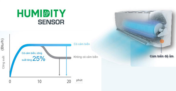 Máy lạnh Daikin Inverter 2 HP FTKY50WVMV - Cảm biến độ ẩm Humidity Sensor